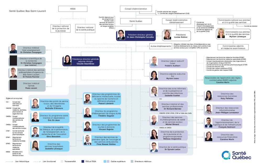 Image de l'organigramme de Santé Québec Bas-Saint-Laurent